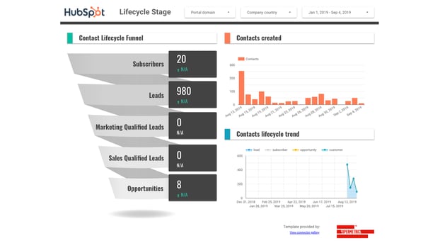 Contact lifecycle overview